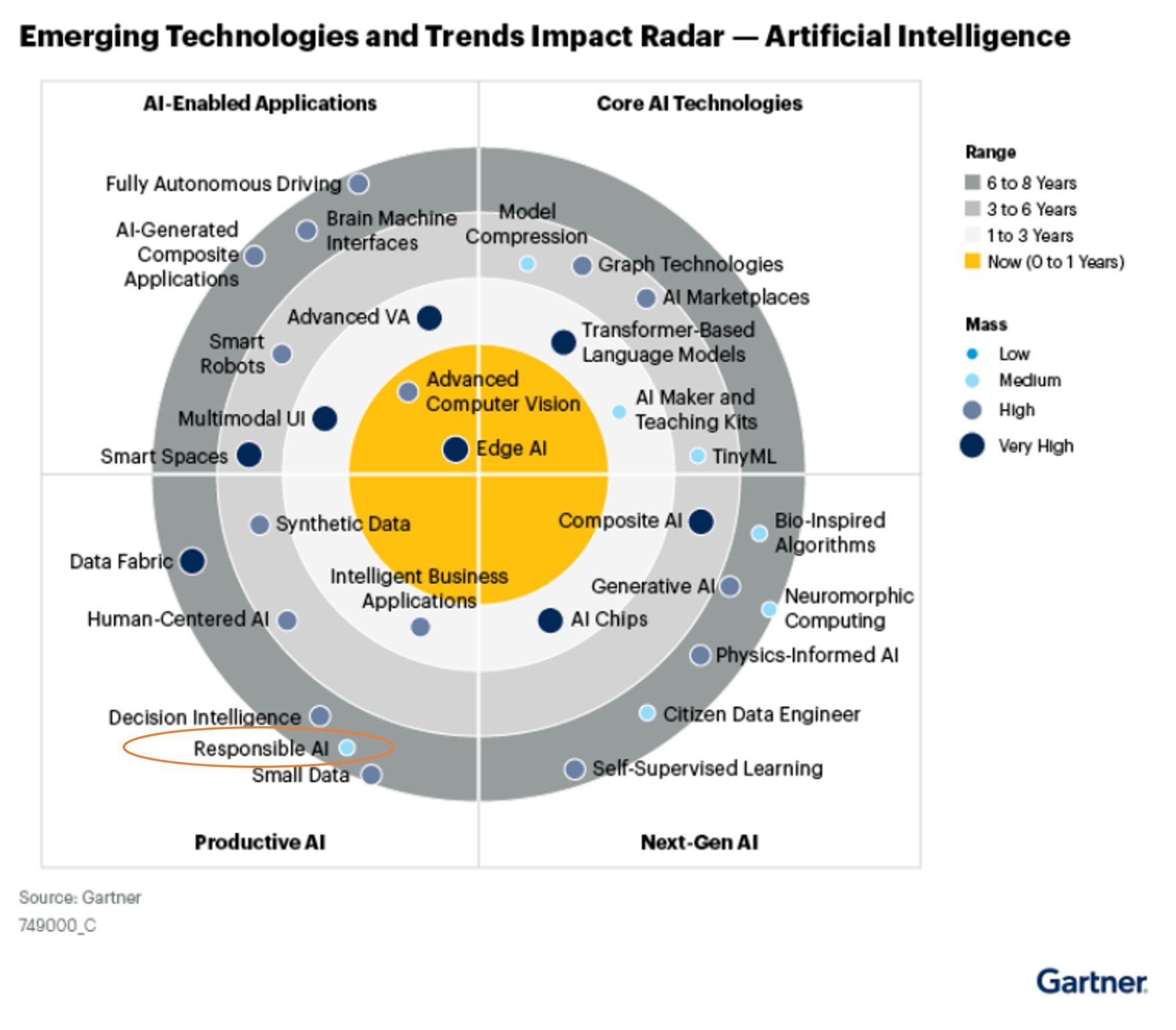 Responsible AI – Gartner